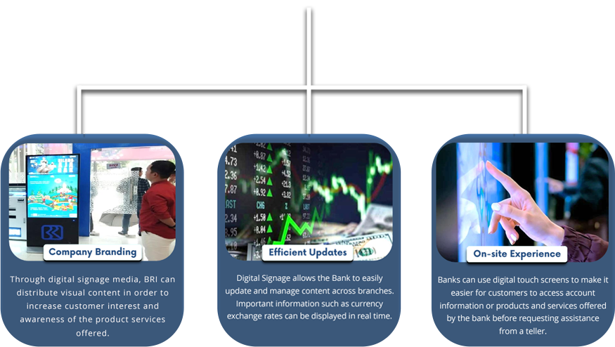 Reasons for Banks to Invest in Digital Signage