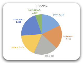 Traffic Statistics 1