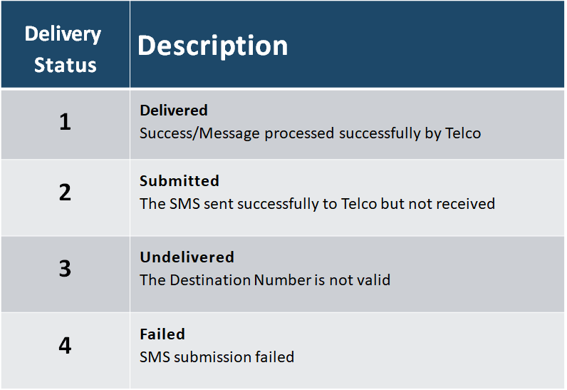 Specific Delivery Status - Detailed Status Tracking